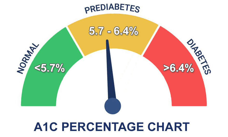 prediabetes levels